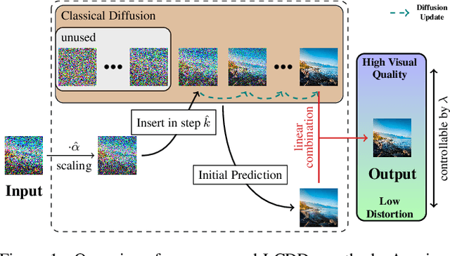 Figure 1 for A Simple Combination of Diffusion Models for Better Quality Trade-Offs in Image Denoising