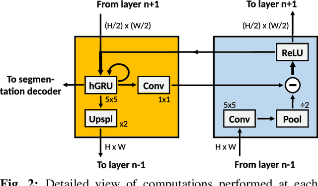 Figure 3 for ProcNet: Deep Predictive Coding Model for Robust-to-occlusion Visual Segmentation and Pose Estimation