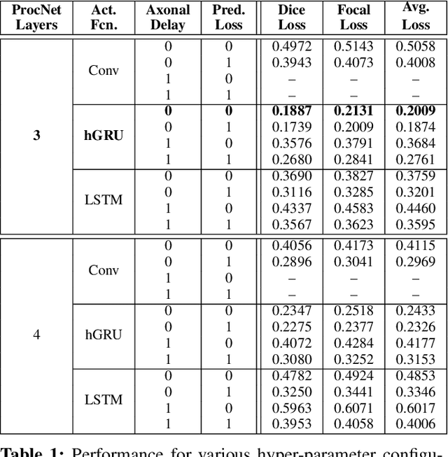 Figure 2 for ProcNet: Deep Predictive Coding Model for Robust-to-occlusion Visual Segmentation and Pose Estimation