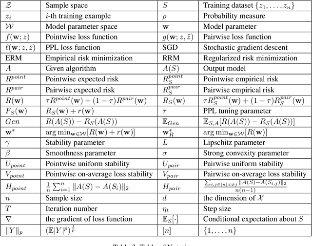 Figure 4 for Stability-based Generalization Analysis for Mixtures of Pointwise and Pairwise Learning