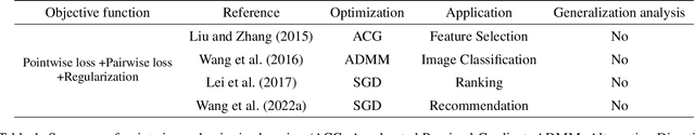 Figure 1 for Stability-based Generalization Analysis for Mixtures of Pointwise and Pairwise Learning