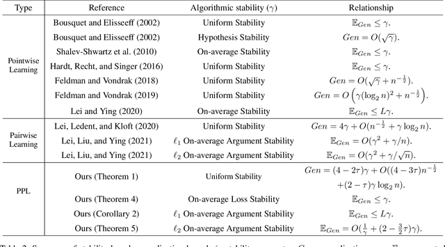 Figure 3 for Stability-based Generalization Analysis for Mixtures of Pointwise and Pairwise Learning