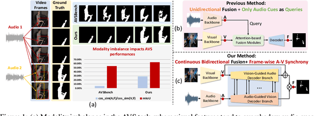 Figure 1 for Bootstrapping Audio-Visual Segmentation by Strengthening Audio Cues