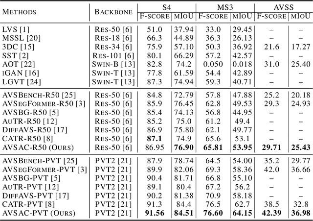 Figure 2 for Bootstrapping Audio-Visual Segmentation by Strengthening Audio Cues