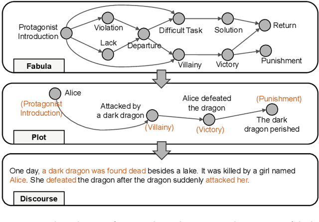 Figure 1 for Open-world Story Generation with Structured Knowledge Enhancement: A Comprehensive Survey
