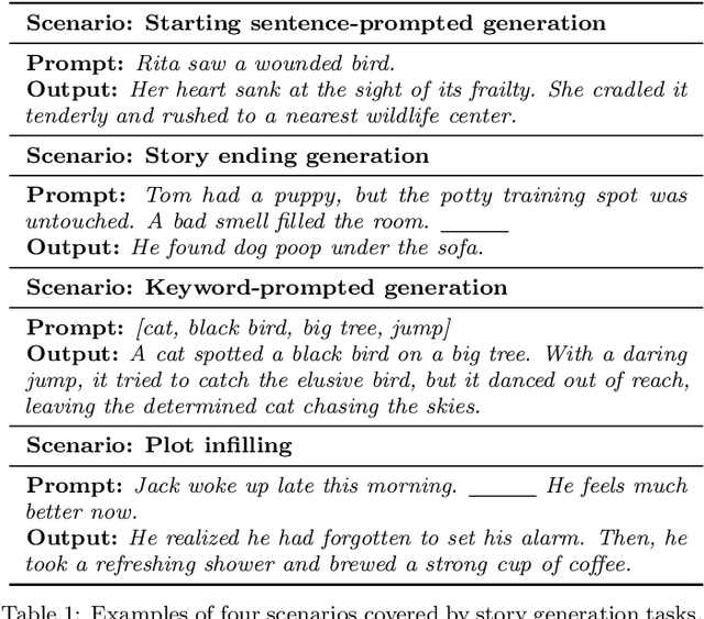 Figure 2 for Open-world Story Generation with Structured Knowledge Enhancement: A Comprehensive Survey