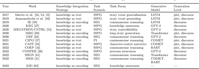 Figure 4 for Open-world Story Generation with Structured Knowledge Enhancement: A Comprehensive Survey