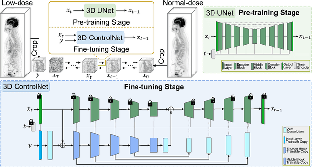 Figure 1 for Adaptive Whole-Body PET Image Denoising Using 3D Diffusion Models with ControlNet