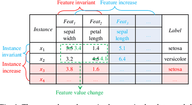 Figure 1 for Open Continual Feature Selection via Granular-Ball Knowledge Transfer