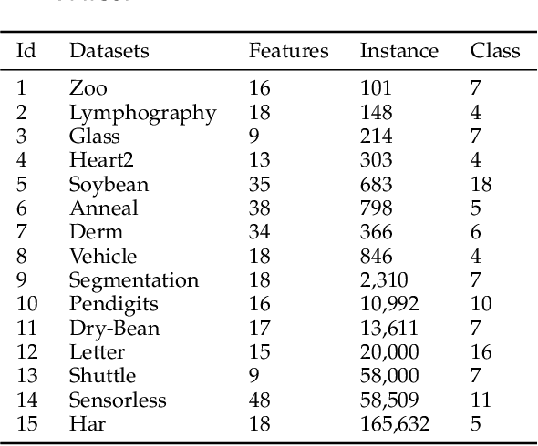 Figure 4 for Open Continual Feature Selection via Granular-Ball Knowledge Transfer