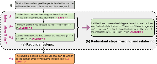 Figure 1 for Coarse-to-Fine Process Reward Modeling for Enhanced Mathematical Reasoning