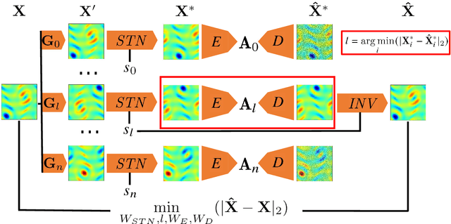 Figure 2 for Symmetry-Aware Autoencoders: s-PCA and s-nlPCA