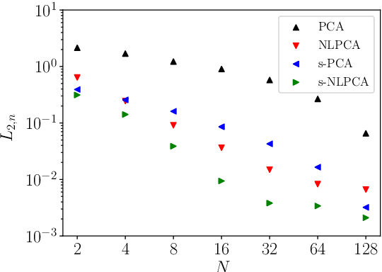 Figure 4 for Symmetry-Aware Autoencoders: s-PCA and s-nlPCA