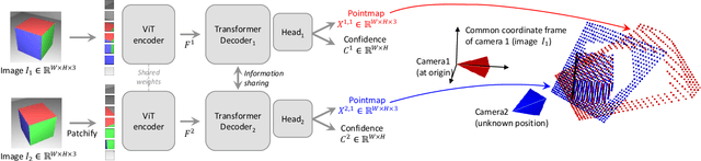 Figure 2 for DUSt3R: Geometric 3D Vision Made Easy