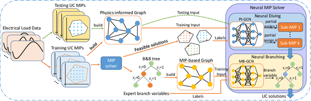 Figure 1 for Solve Large-scale Unit Commitment Problems by Physics-informed Graph Learning