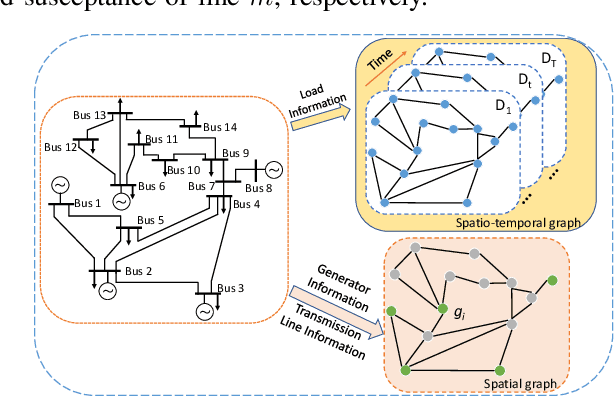 Figure 3 for Solve Large-scale Unit Commitment Problems by Physics-informed Graph Learning