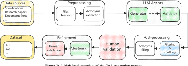 Figure 3 for TeleQnA: A Benchmark Dataset to Assess Large Language Models Telecommunications Knowledge