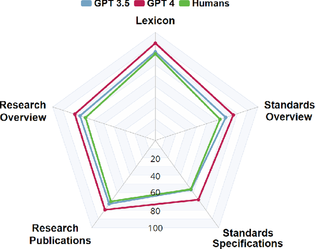 Figure 4 for TeleQnA: A Benchmark Dataset to Assess Large Language Models Telecommunications Knowledge