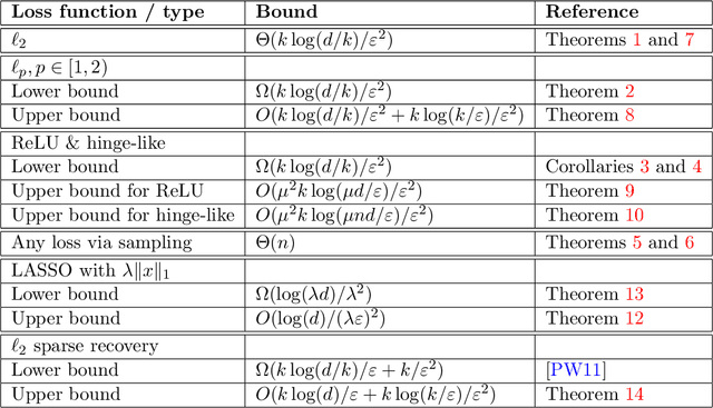 Figure 1 for Optimal Sketching Bounds for Sparse Linear Regression