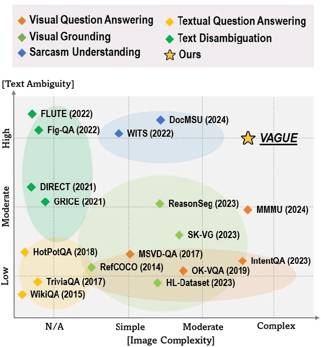 Figure 3 for Visual Contexts Clarify Ambiguous Expressions: A Benchmark Dataset