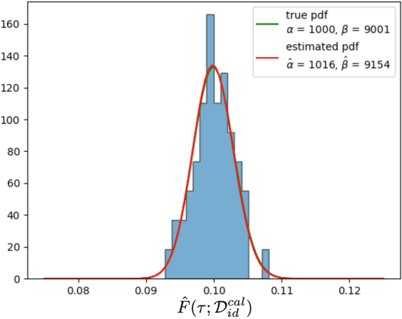 Figure 1 for Out-of-Distribution Detection Should Use Conformal Prediction (and Vice-versa?)