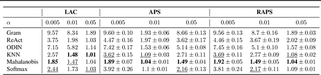 Figure 4 for Out-of-Distribution Detection Should Use Conformal Prediction (and Vice-versa?)