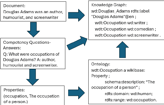 Figure 1 for Ontology-grounded Automatic Knowledge Graph Construction by LLM under Wikidata schema