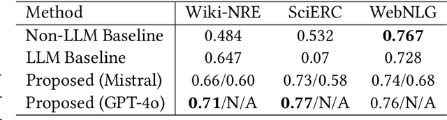 Figure 2 for Ontology-grounded Automatic Knowledge Graph Construction by LLM under Wikidata schema