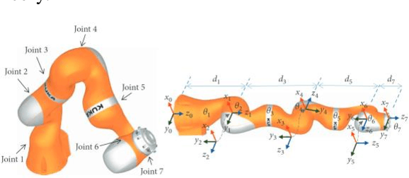 Figure 1 for Machine Learning and Optimization Techniques for Solving Inverse Kinematics in a 7-DOF Robotic Arm