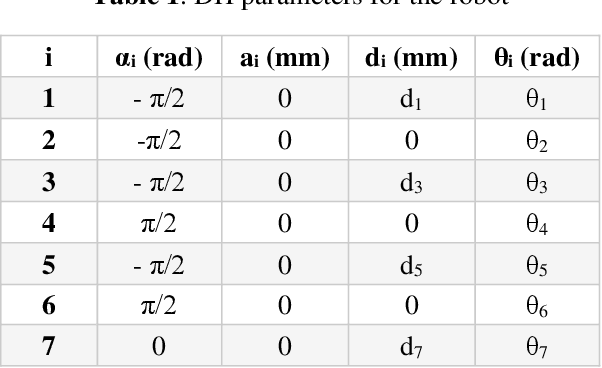 Figure 2 for Machine Learning and Optimization Techniques for Solving Inverse Kinematics in a 7-DOF Robotic Arm