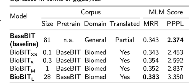 Figure 2 for Localising In-Domain Adaptation of Transformer-Based Biomedical Language Models