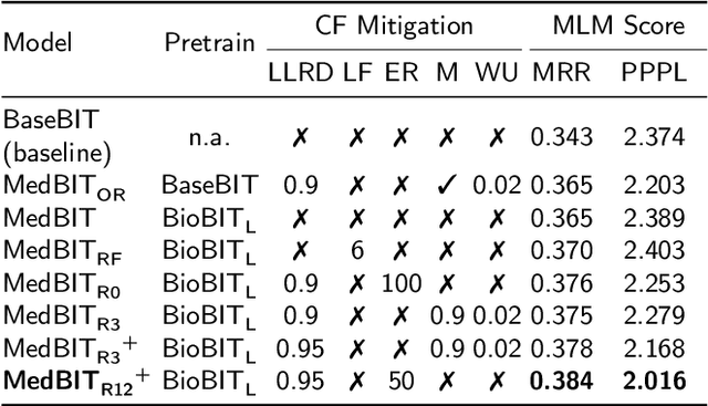 Figure 3 for Localising In-Domain Adaptation of Transformer-Based Biomedical Language Models