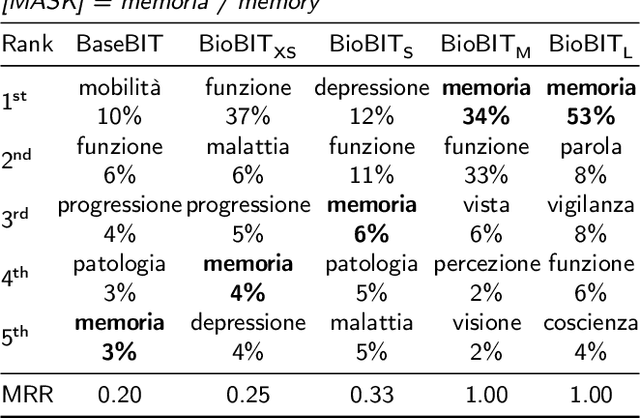 Figure 4 for Localising In-Domain Adaptation of Transformer-Based Biomedical Language Models