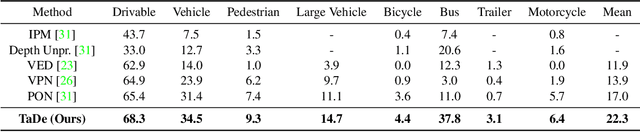 Figure 4 for Improving Bird's Eye View Semantic Segmentation by Task Decomposition