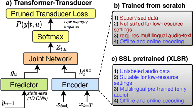 Figure 1 for XLSR-Transducer: Streaming ASR for Self-Supervised Pretrained Models