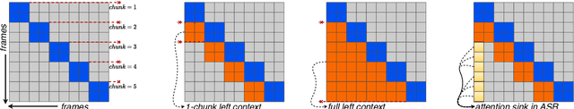 Figure 3 for XLSR-Transducer: Streaming ASR for Self-Supervised Pretrained Models