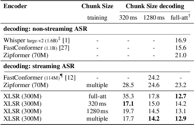 Figure 2 for XLSR-Transducer: Streaming ASR for Self-Supervised Pretrained Models