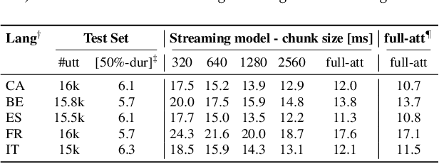 Figure 4 for XLSR-Transducer: Streaming ASR for Self-Supervised Pretrained Models