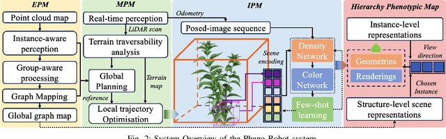 Figure 4 for Pheno-Robot: An Auto-Digital Modelling System for In-Situ Phenotyping in the Field