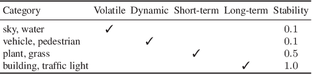 Figure 2 for SFD2: Semantic-guided Feature Detection and Description