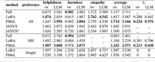 Figure 4 for PMoL: Parameter Efficient MoE for Preference Mixing of LLM Alignment