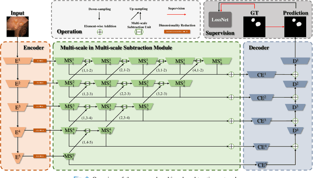 Figure 2 for M$^{2}$SNet: Multi-scale in Multi-scale Subtraction Network for Medical Image Segmentation