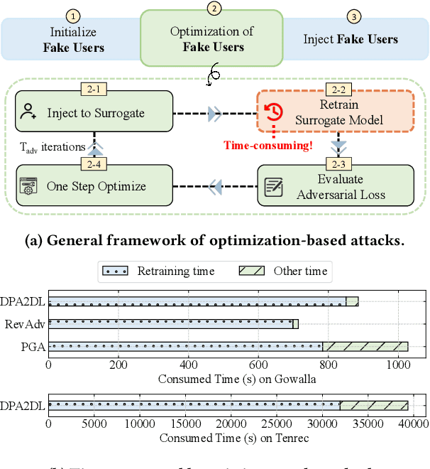 Figure 1 for Accelerating the Surrogate Retraining for Poisoning Attacks against Recommender Systems