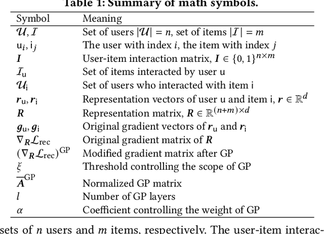 Figure 2 for Accelerating the Surrogate Retraining for Poisoning Attacks against Recommender Systems