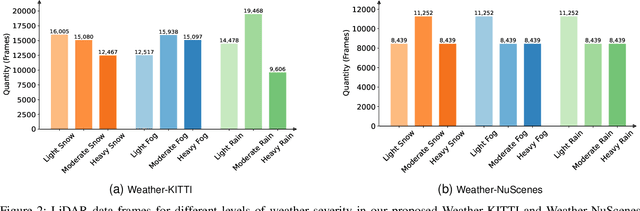 Figure 2 for TripleMixer: A 3D Point Cloud Denoising Model for Adverse Weather