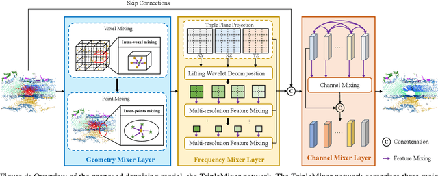 Figure 4 for TripleMixer: A 3D Point Cloud Denoising Model for Adverse Weather