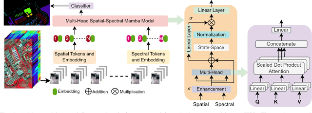 Figure 1 for Multi-head Spatial-Spectral Mamba for Hyperspectral Image Classification