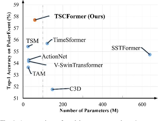 Figure 1 for Unleashing the Power of CNN and Transformer for Balanced RGB-Event Video Recognition