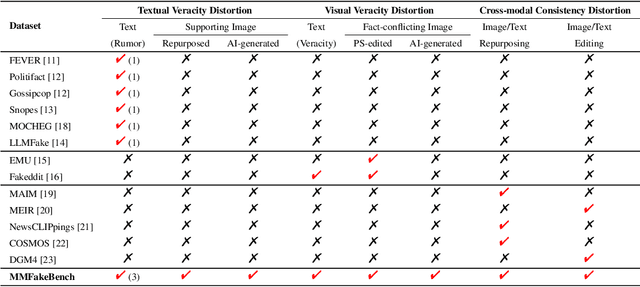 Figure 1 for MMFakeBench: A Mixed-Source Multimodal Misinformation Detection Benchmark for LVLMs