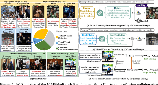 Figure 2 for MMFakeBench: A Mixed-Source Multimodal Misinformation Detection Benchmark for LVLMs